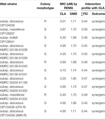 Omadacycline Potentiates Clarithromycin Activity Against Mycobacterium abscessus